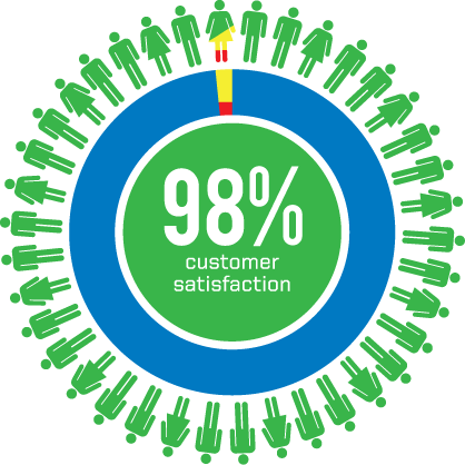 89 percent customer satisfaction logo